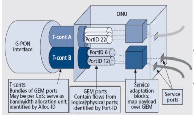 Memahami GEM Frame dan T-CONT dalam Jaringan GPON